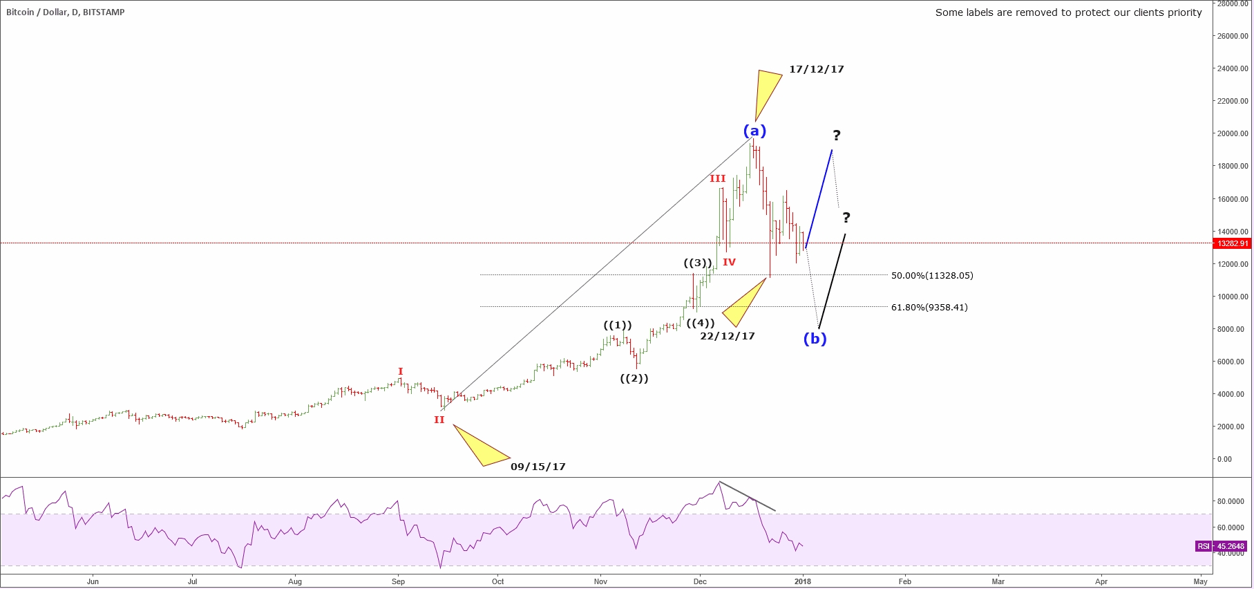 Bitcoin: Technical and Psychological Perspective