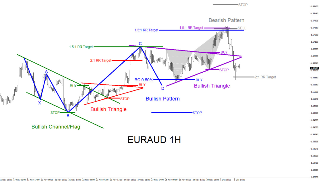 EURAUD, forex, technical analysis, elliottwave, patterns