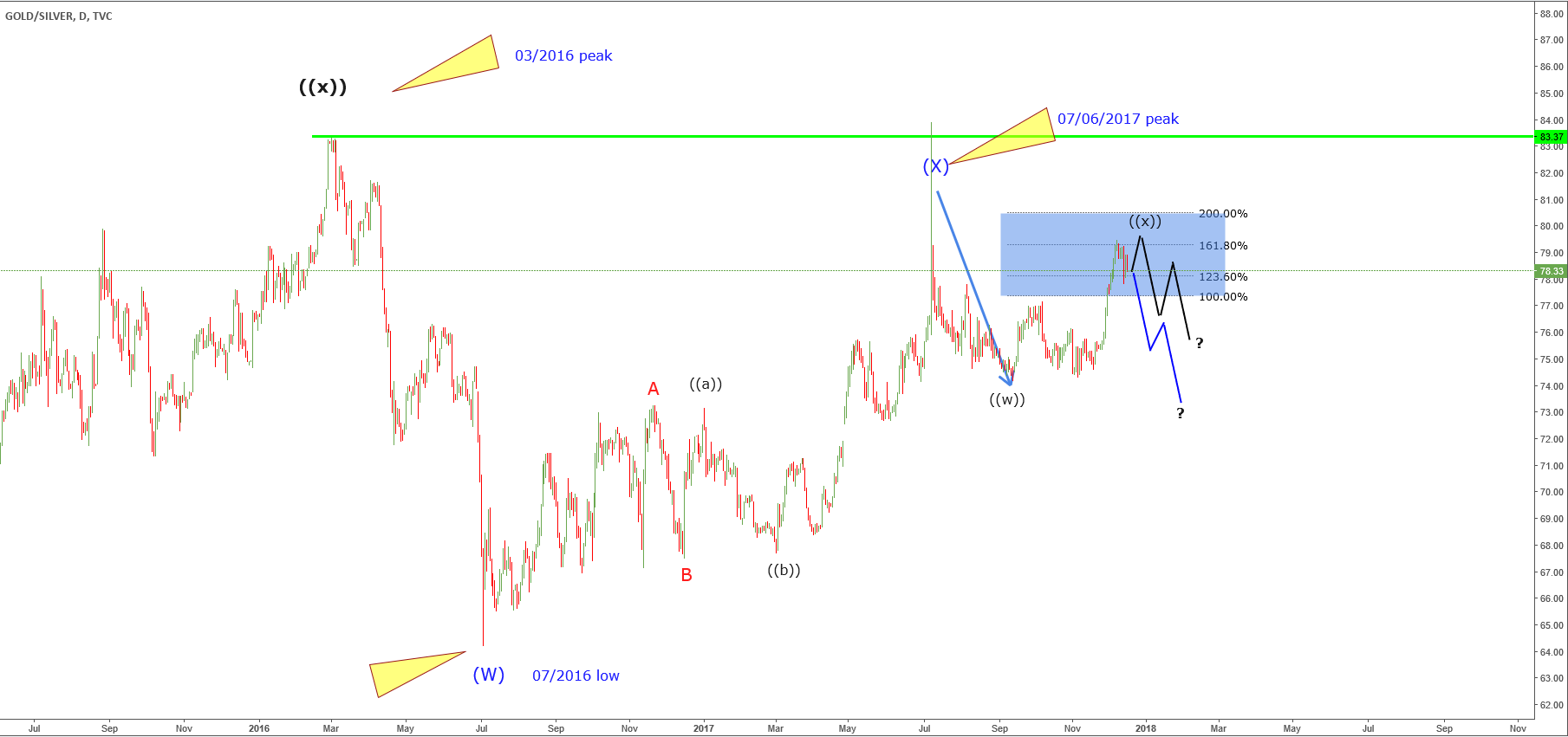 Gold Silver Ratio Chart