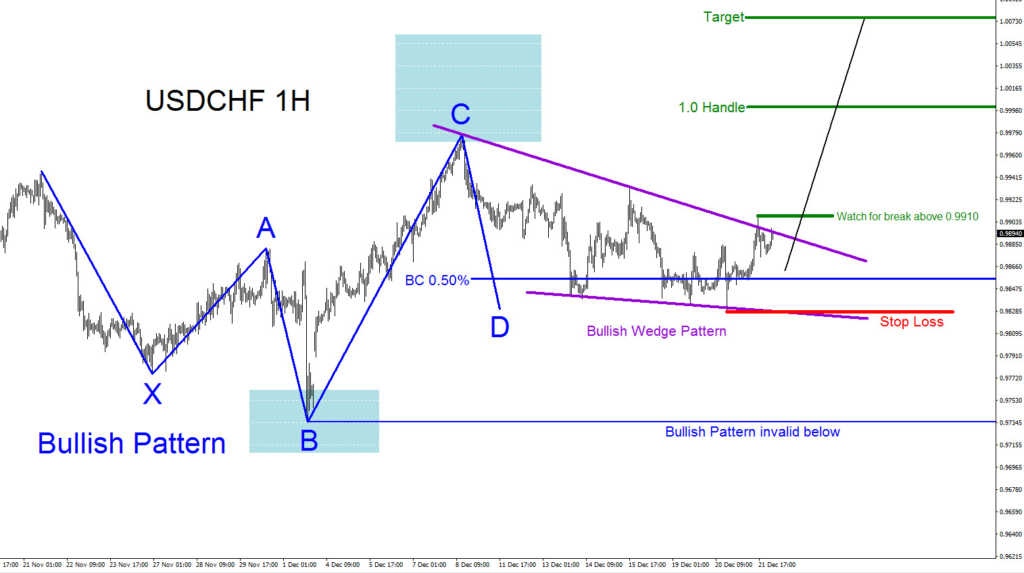 USDCHF, elliottwave, elliott wave, patterns, bullish, technical analysis