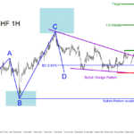 USDCHF : Possible Rally Higher?