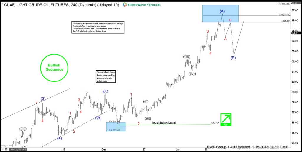 OIL (CL #F) Showing Impulsive Sequence