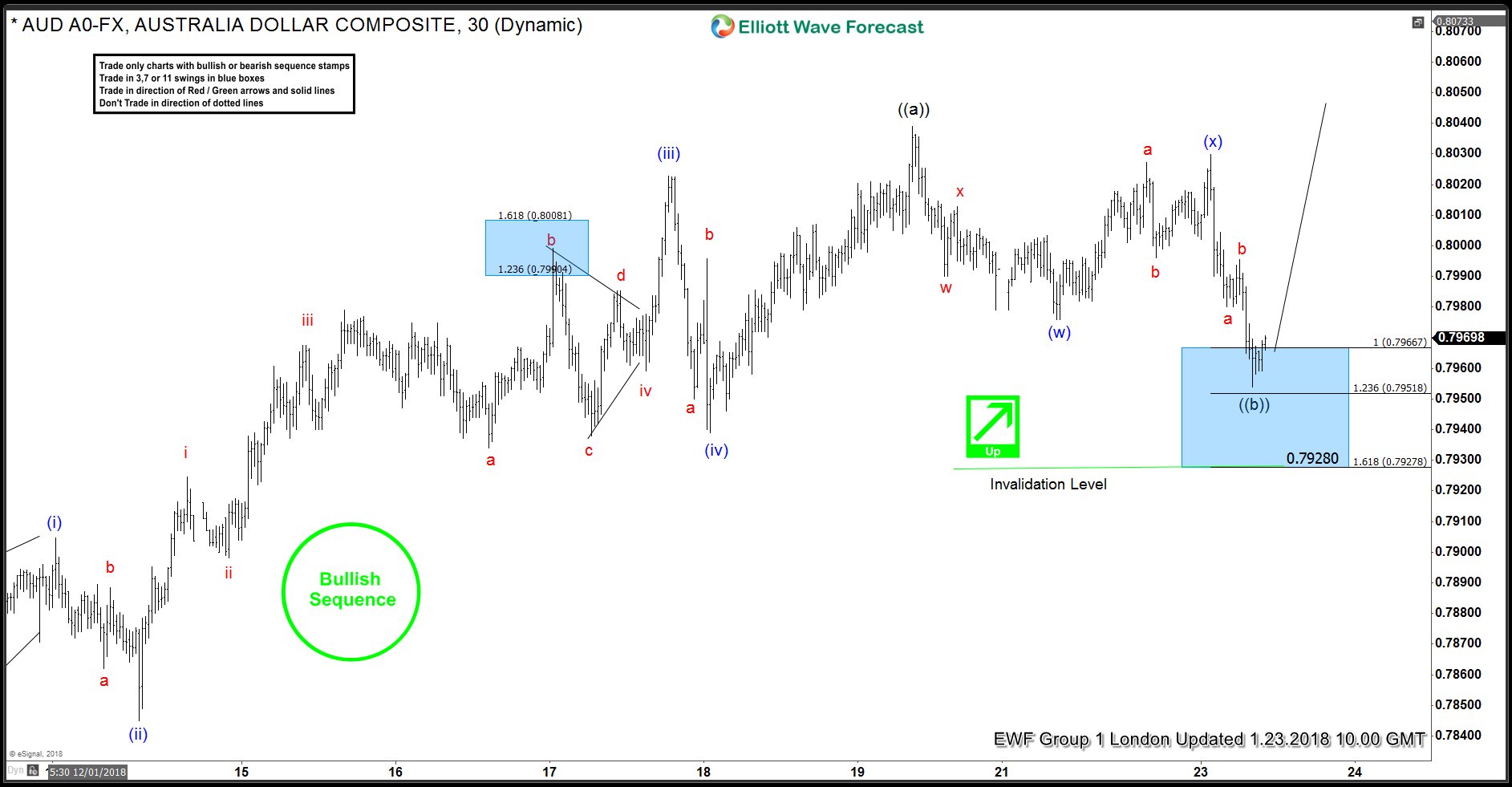 AUDUSD Forecasting Rally & Buying Dips