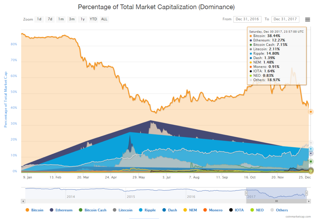 Bitcoin Dominance