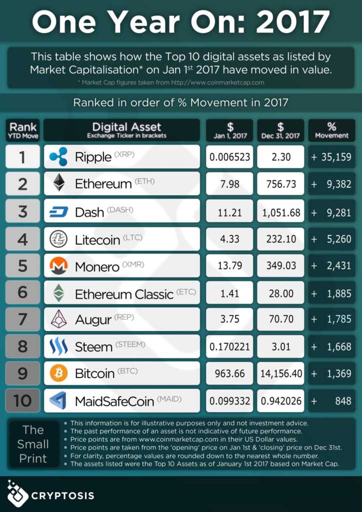 Cryptocurrencies Return 2017