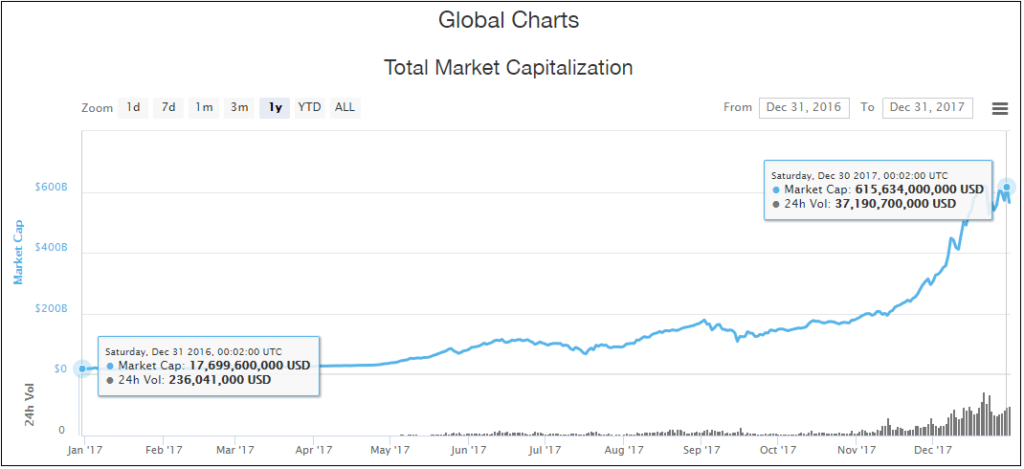 Cryptocurrencies Market Capitalization 2017