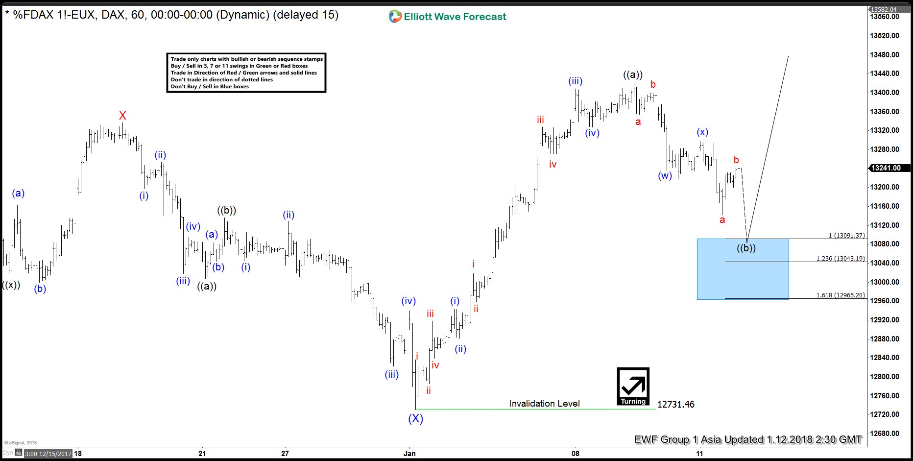 Elliott Wave Analysis: DAX Looking to End Correction