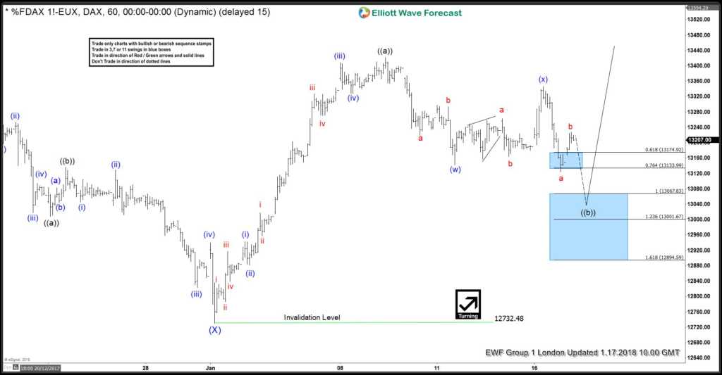 DAX Elliott Wave View: Doing Double Correction