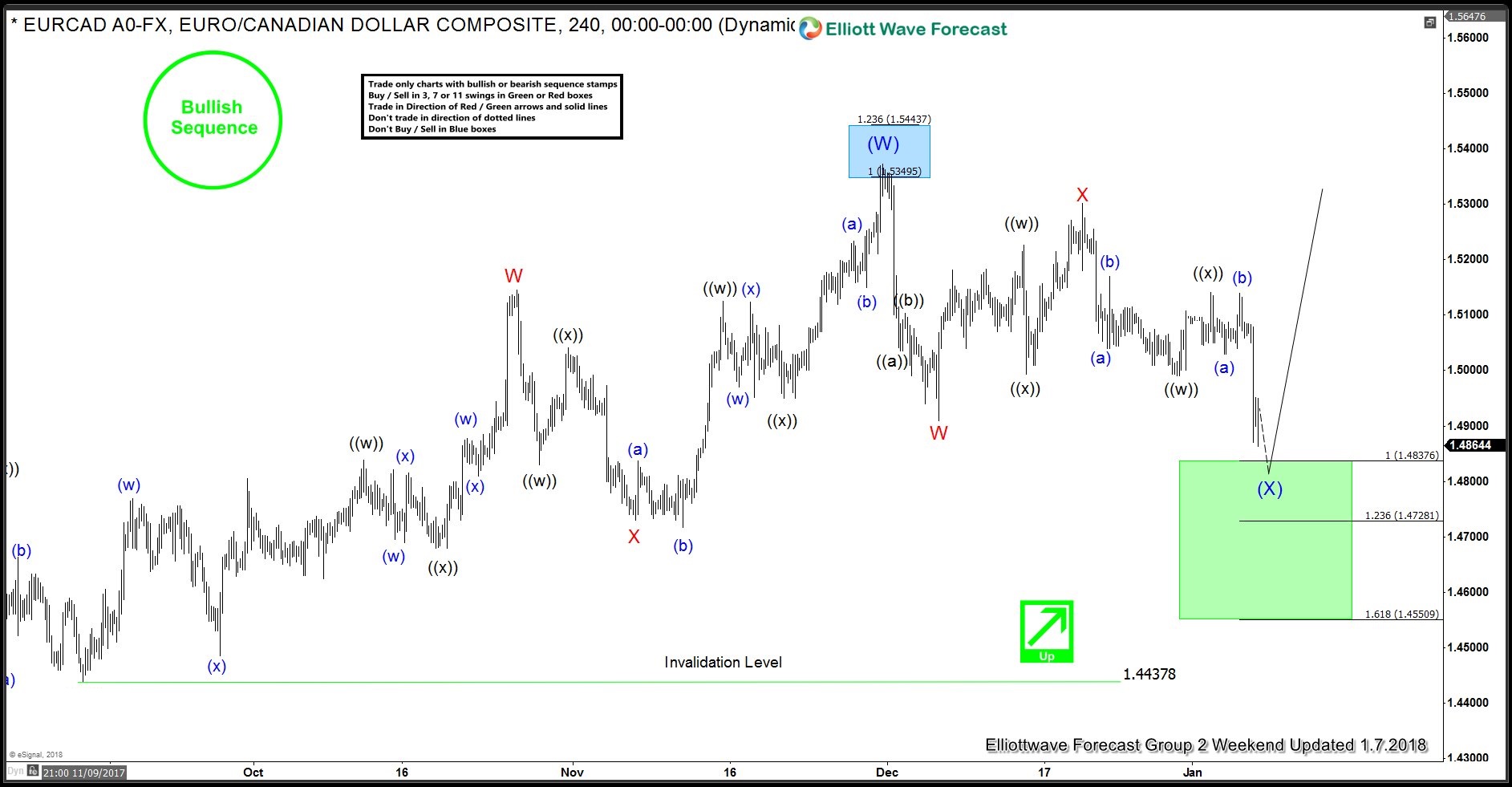 EURCAD Forecasting Rally & Buying Dips