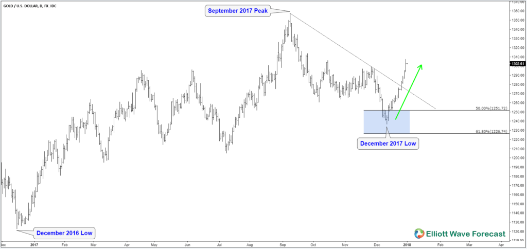 GOLD XAUUSD 2017