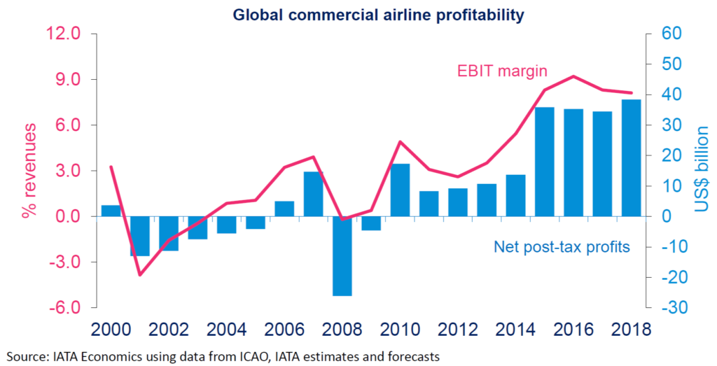 Global Commercial Airline Profitability