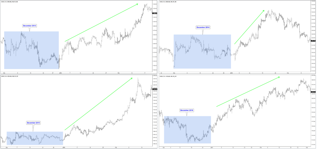 Gold December Rallies