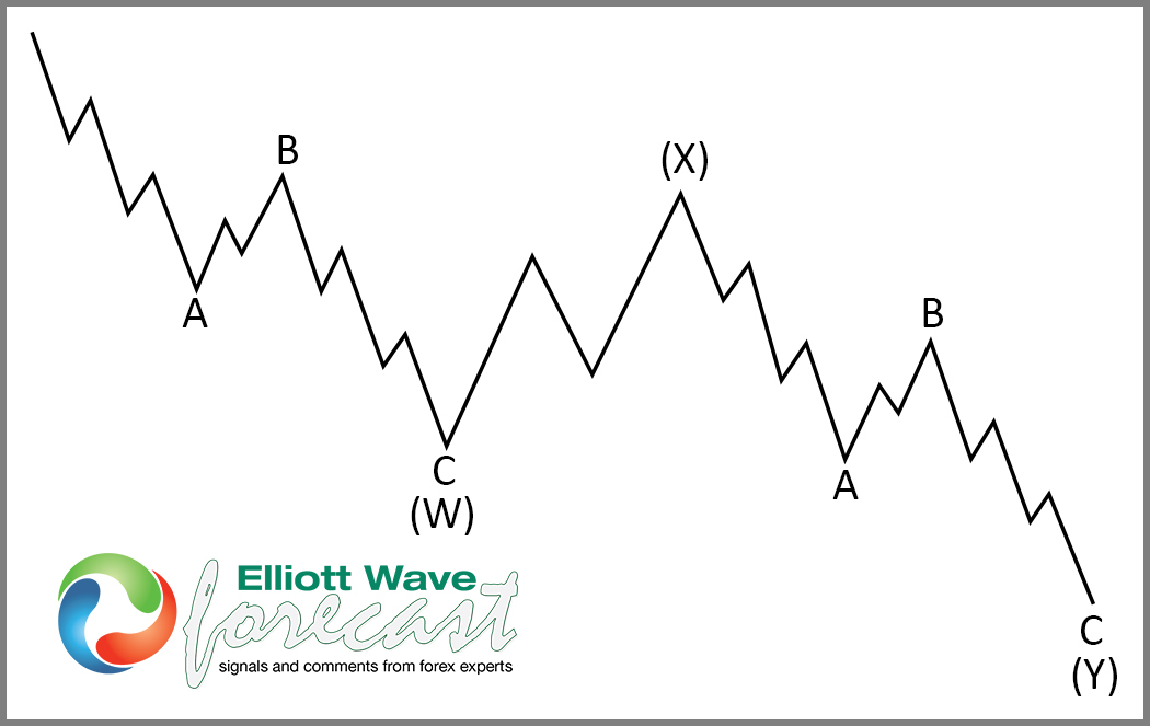Corrective Sequence in Elliott Wave Theory 