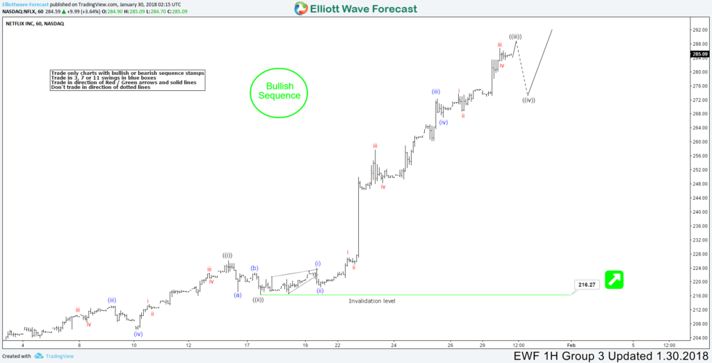 Netflix (NFLX) Extending higher as an Impulse