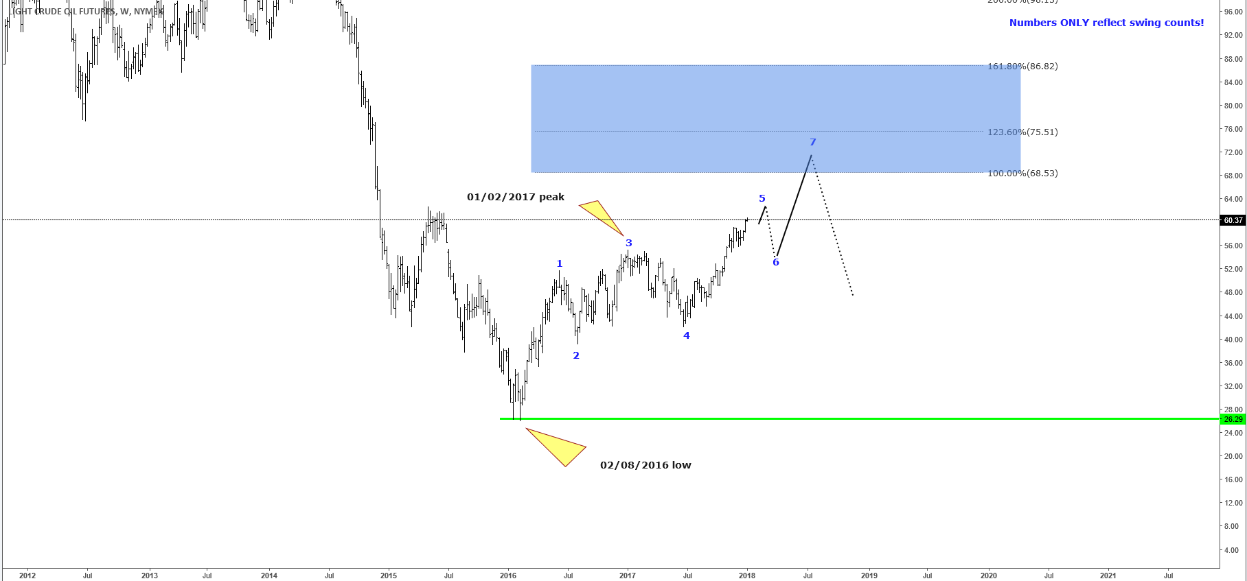 Why Oil Should Be Supported in Weekly Chart