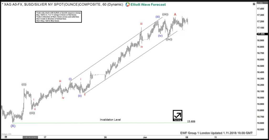 Silver: Impulsive Elliott Wave Rally