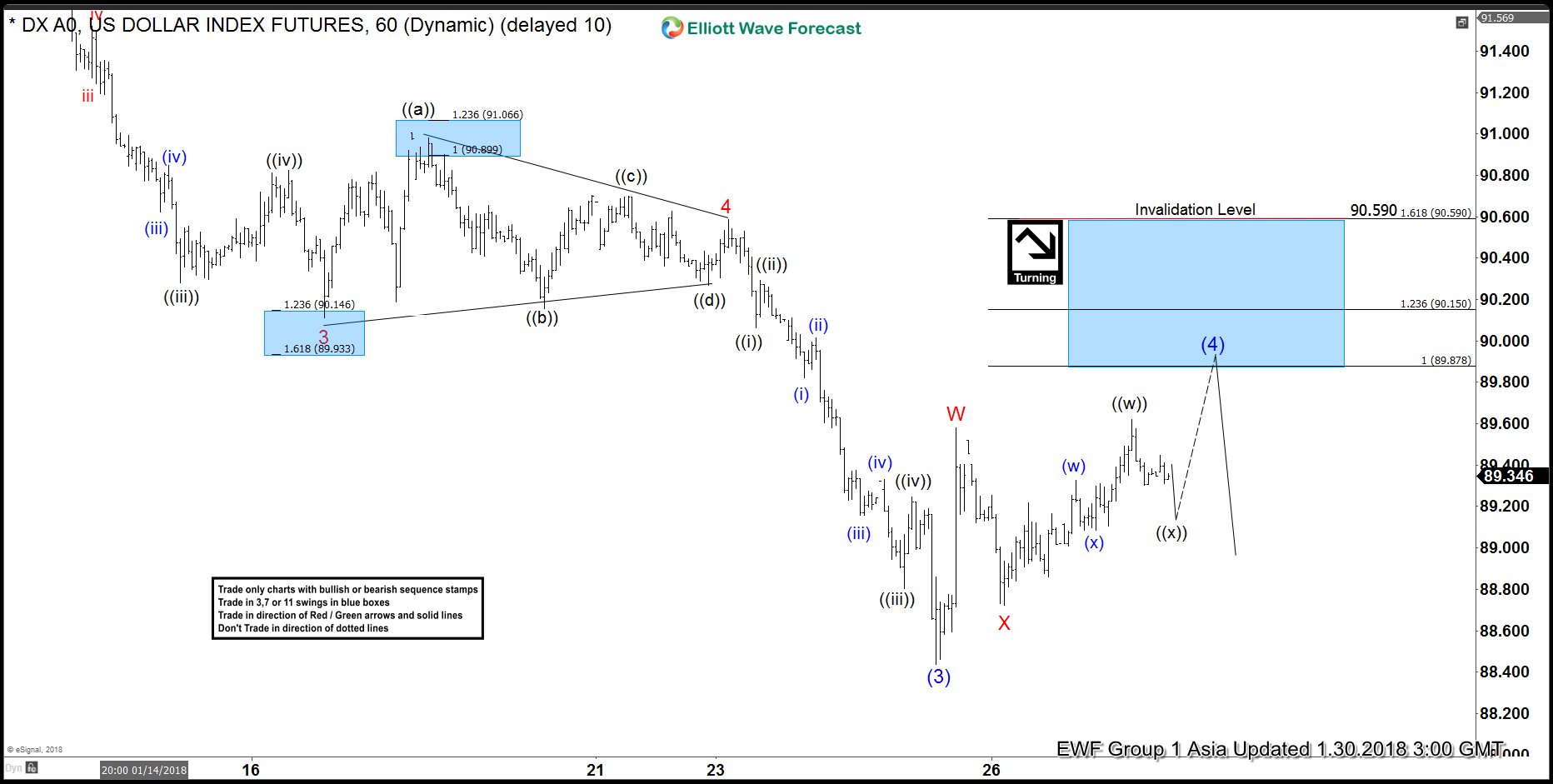 Elliott Wave Analysis: DXY in Double Correction