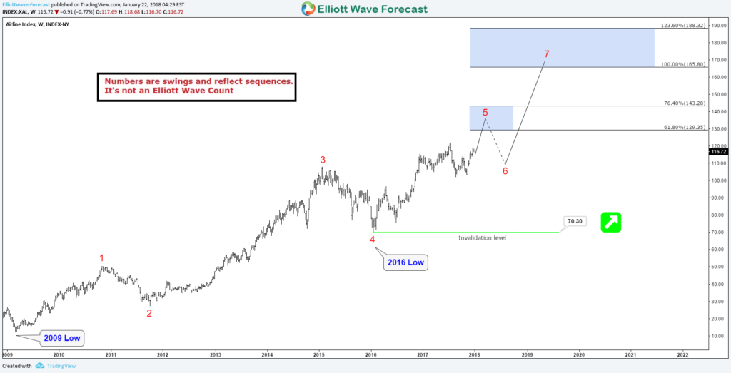 XAL Airline Index 5 Swings Sequence