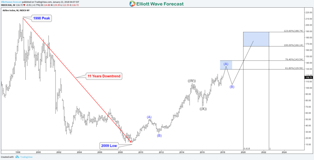 XAL Airline Index Monthly Chart