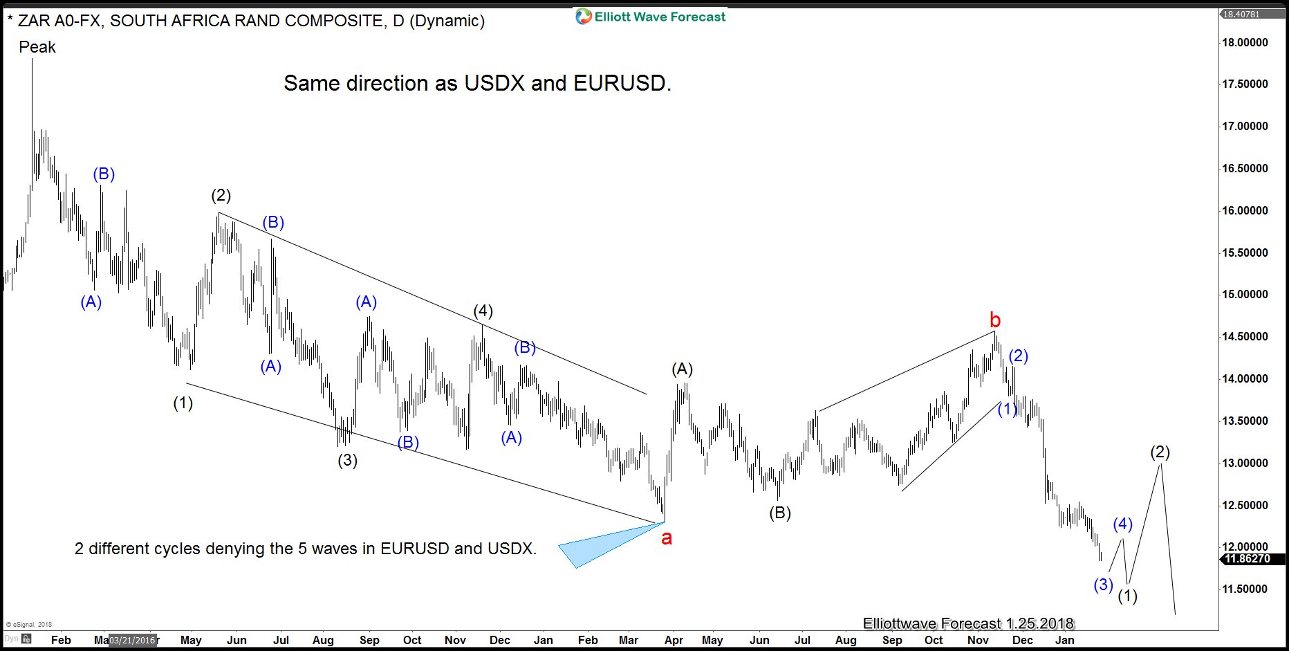 One Market concept and The Elliott wave Theory