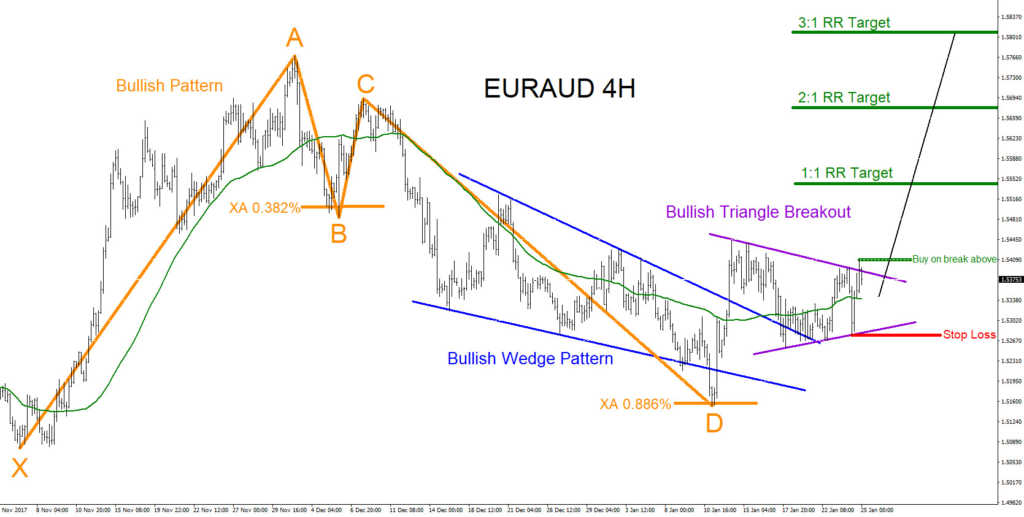 EURAUD, elliottwave, elliott wave, technical analysis, bullish pattern