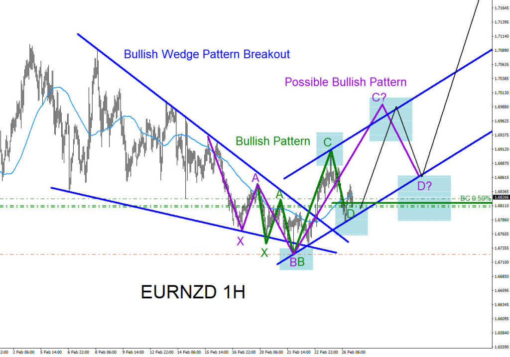 EURNZD, elliottwave, elliott wave, pattern, patterns, technical analysis, bullish,