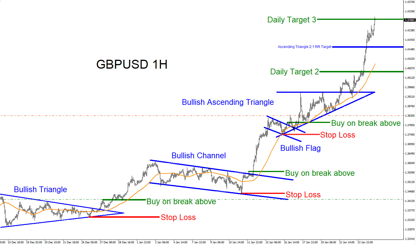 GBPUSD : Trading Market Pattern Breakouts