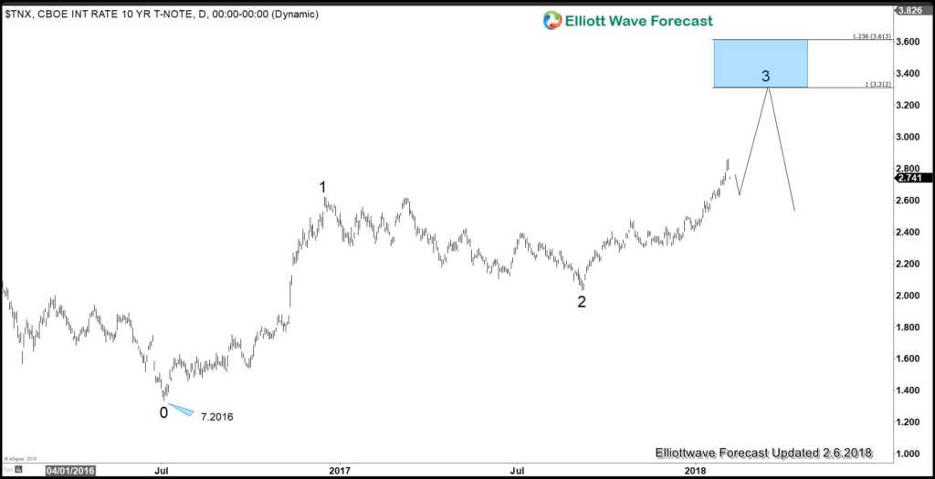 10 Year Bond Weekly Chart