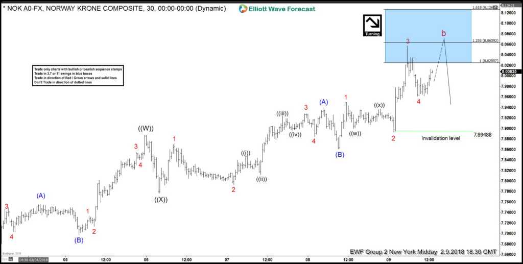 USDNOK