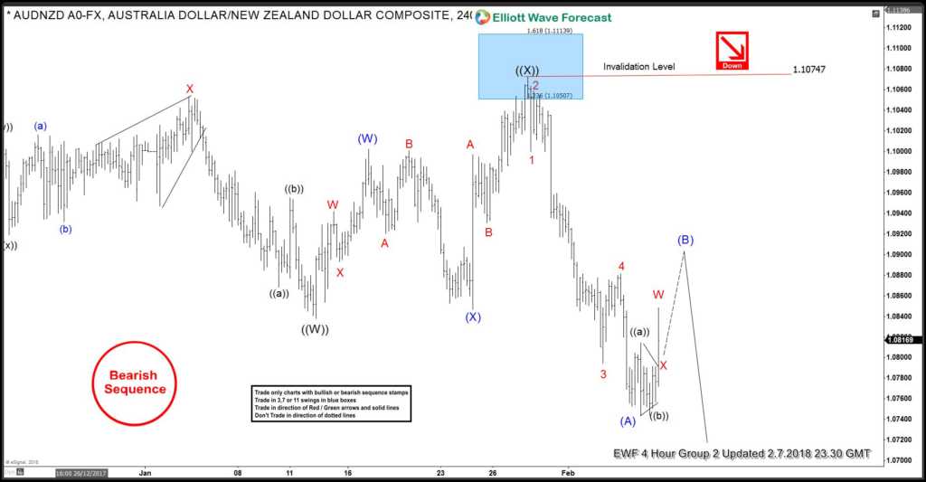 AUDNZD Selling the Elliott Wave bounces