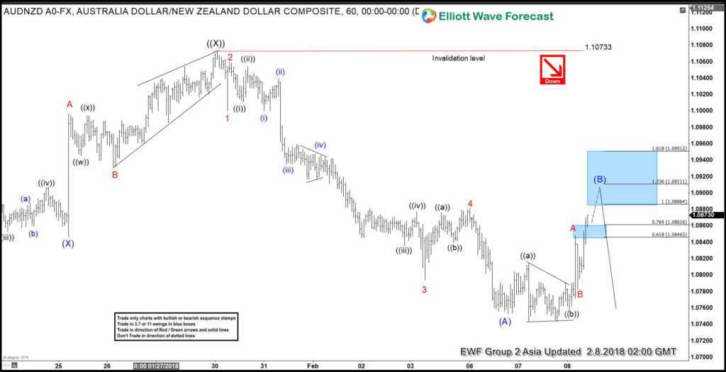 AUDNZD Selling the Elliott Wave bounces