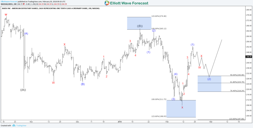 BIDU 4H 2.20.2018