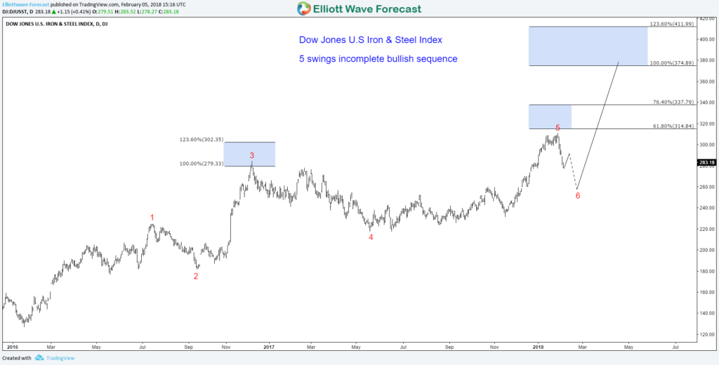 futures chart bar Jones Elliottwave Index   & Blog Iron Steel Forecast Dow