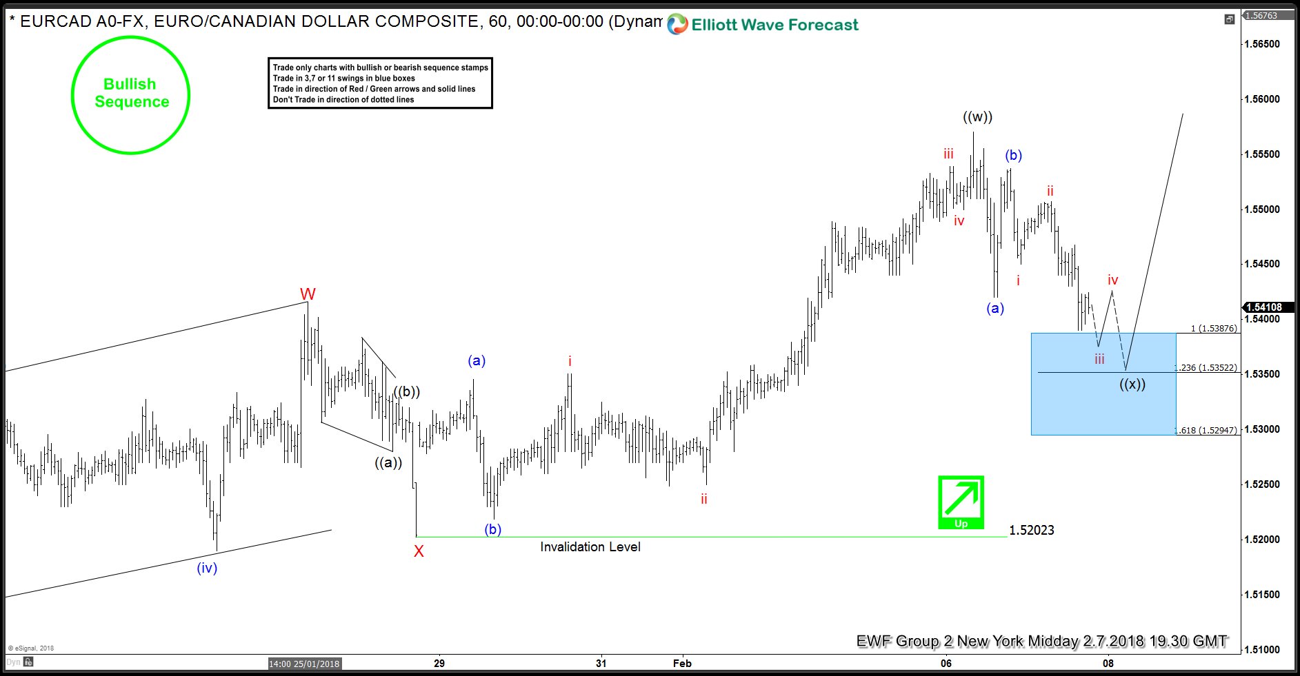 EURCAD: Buying The Dips Using Elliott Wave Sequences