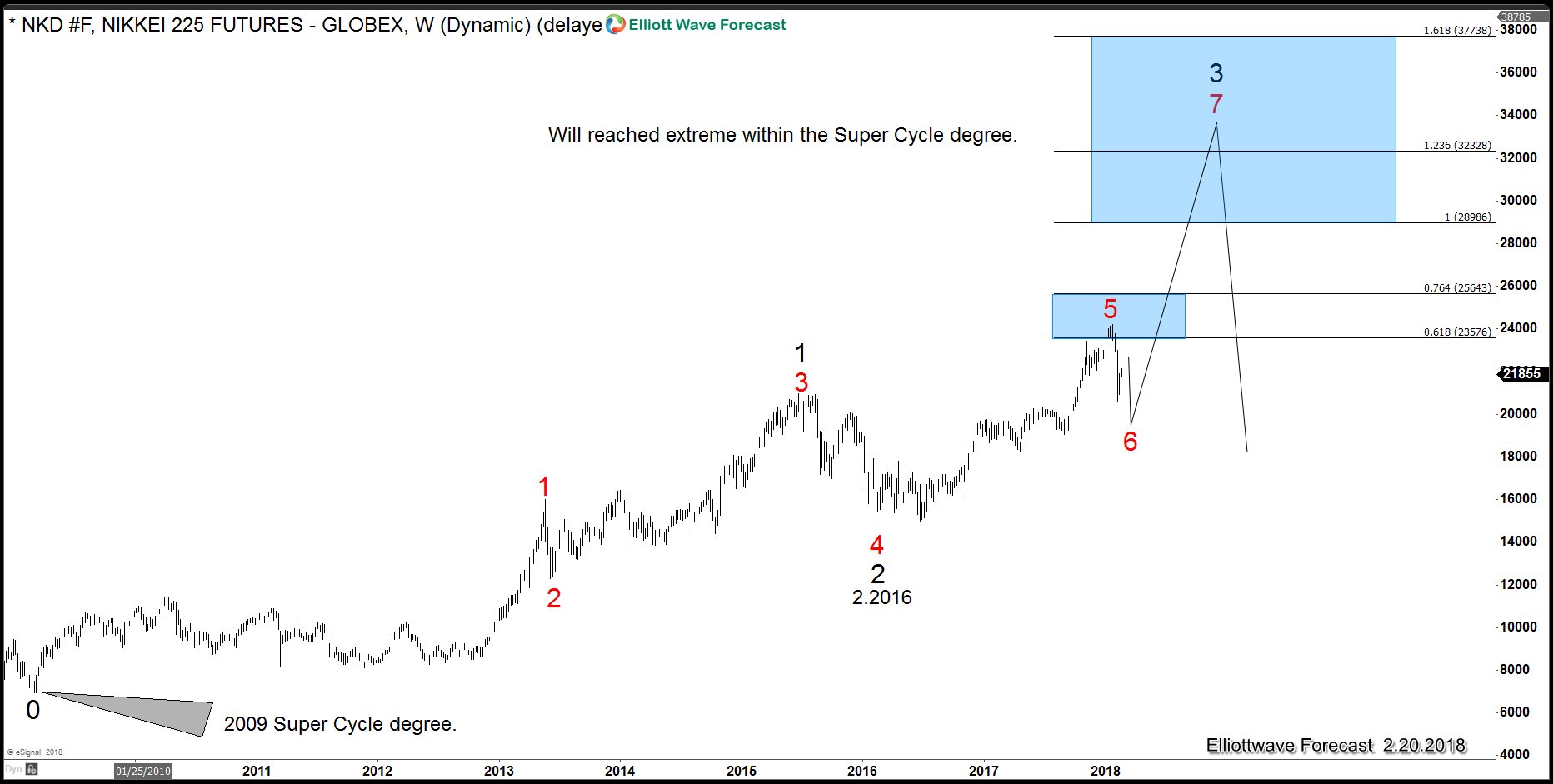World Indices: Nikkei Super Cycle Degree