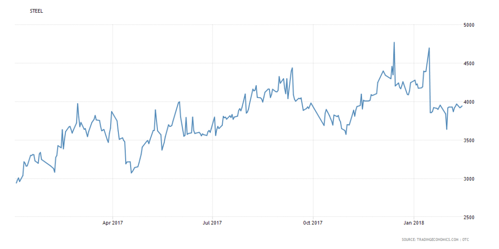 Steel price 2017