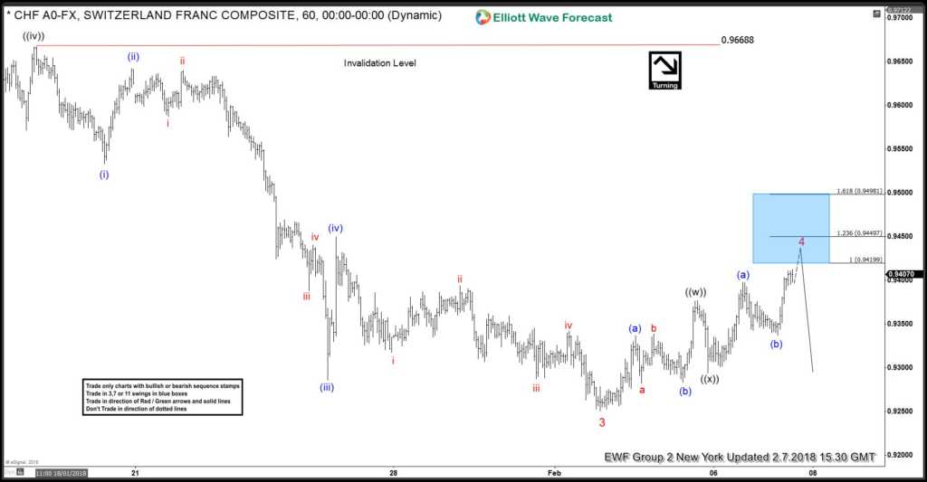 usdchf 1 hour new york