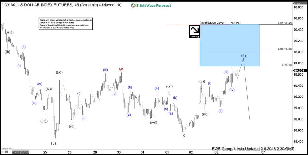 DXY 6 Feb