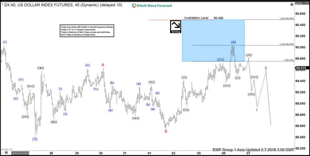 DXY 7 Feb