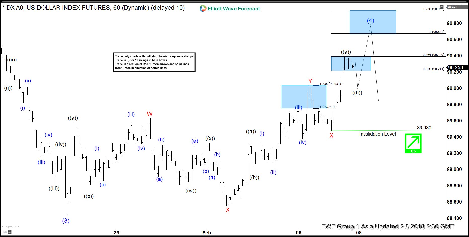 Elliott Wave Analysis: DXY extended correction as triple three