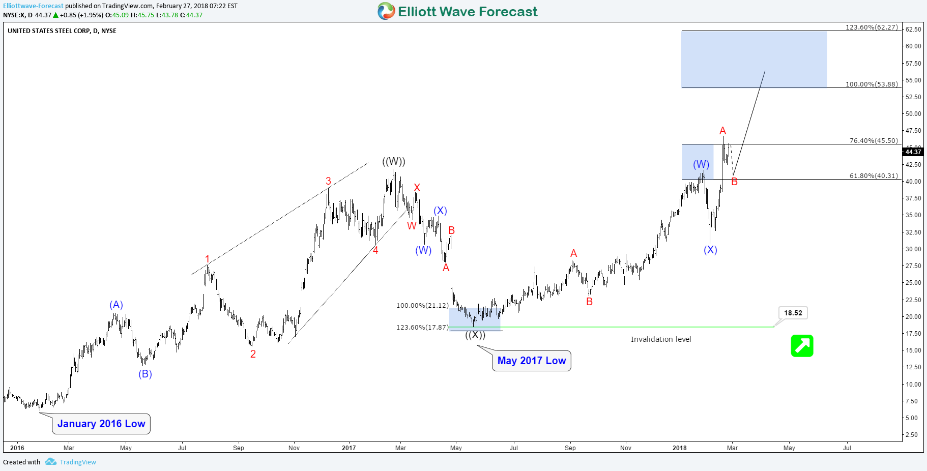 United States Steel Corporation $X Daily Elliott Wave View