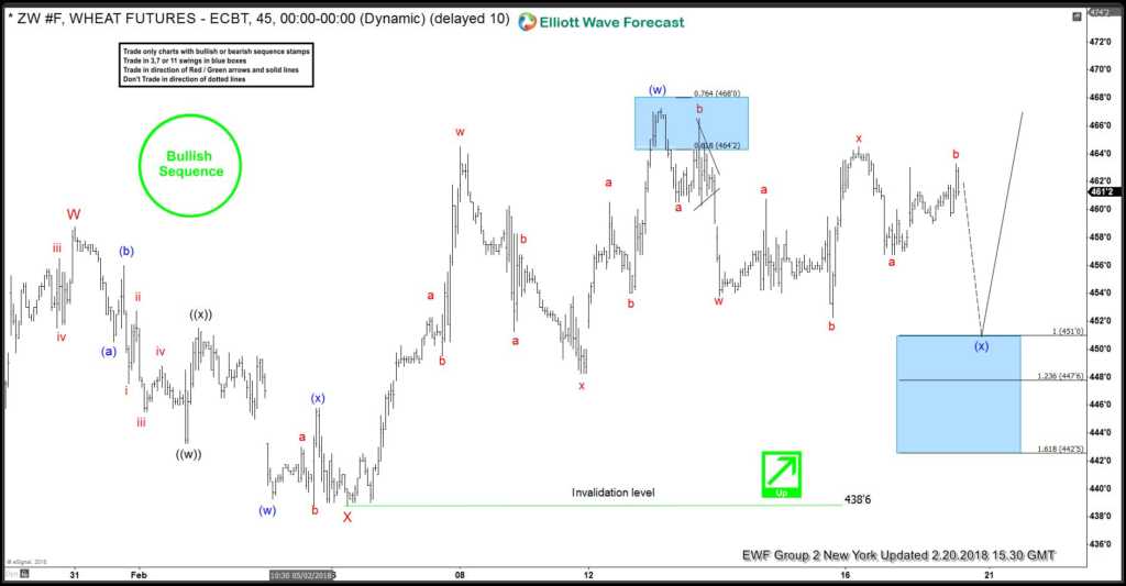 Wheat (ZW_F) 1 Hour Elliott Wave Chart 2.20.2018 