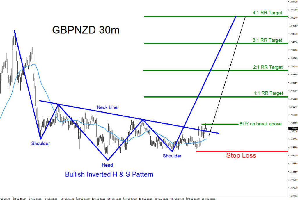 GBPNZD, elliottwave, elliott wave, pattern, patterns, bullish, forex, trading