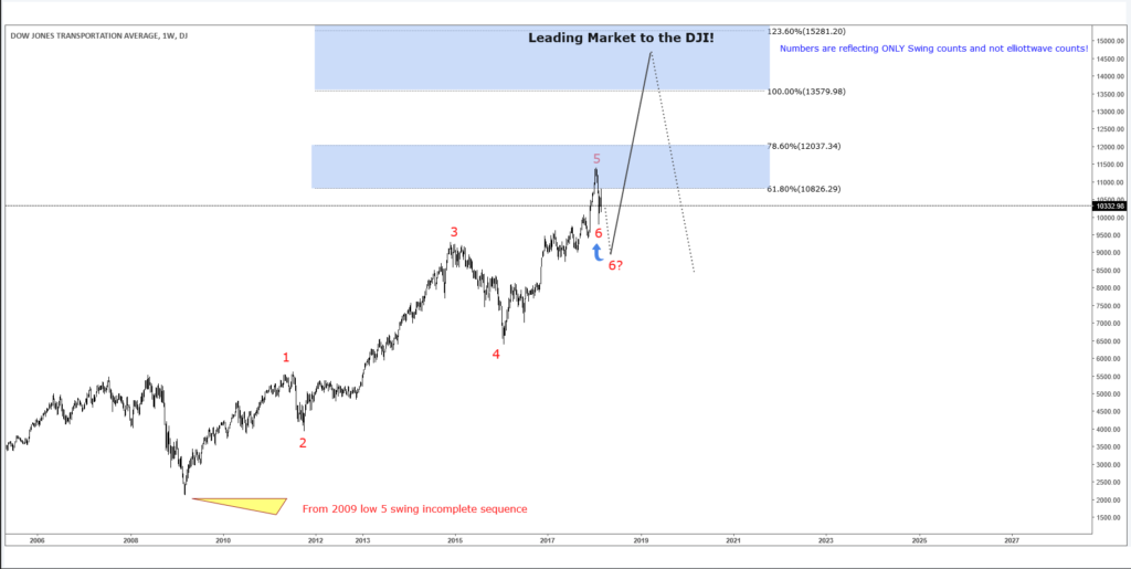 Dow Jones Transportation Index