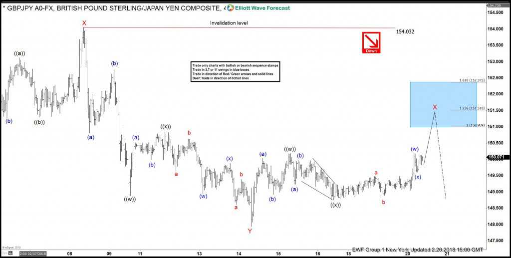 GBPJPY, elliottwave, elliott wave, pattern, market, forex, bearish