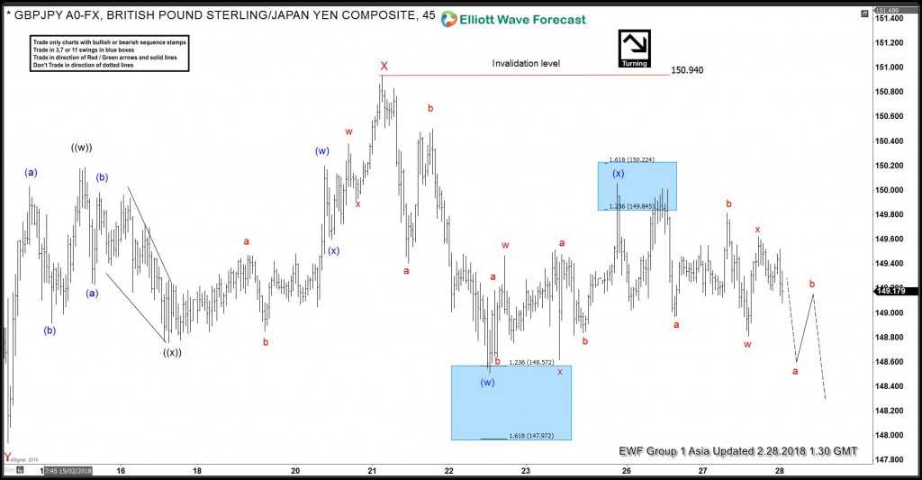 GBPJPY, elliottwave, elliott wave, bearish, forex, pattern, market