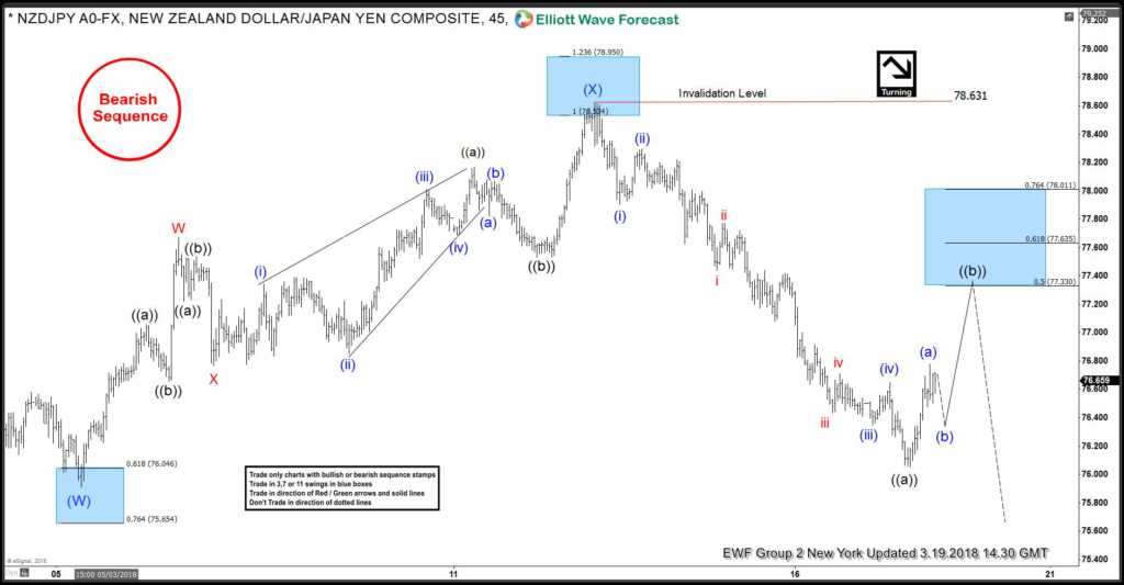 NZDJPY Selling the Elliott Wave bounces