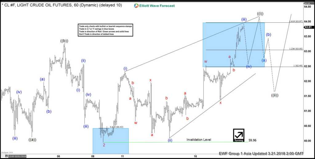 Oil March 21