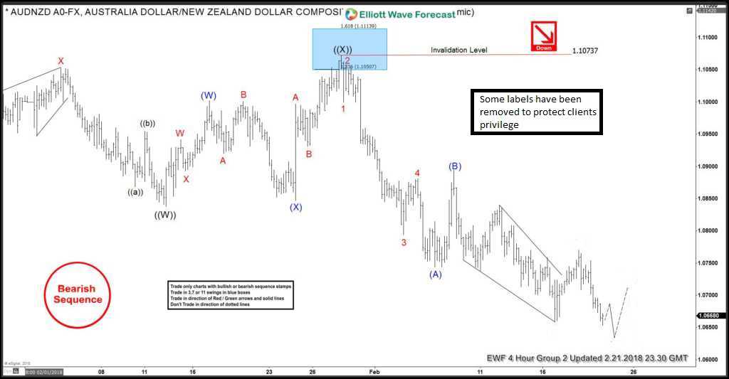 AUDNZD Selling the Elliott Wave bounces