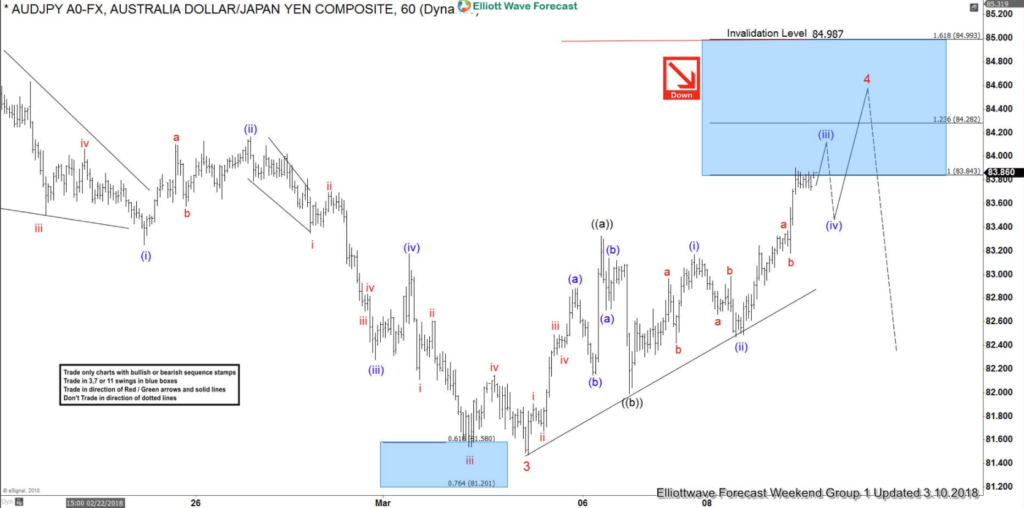 AUDJPY